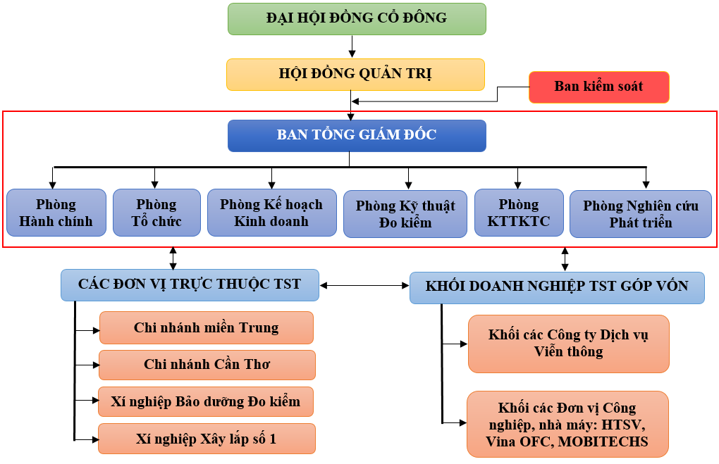 Cơ cấu tổ chức Công ty Cổ phần Dịch vụ Kỹ thuật Viễn thông TST